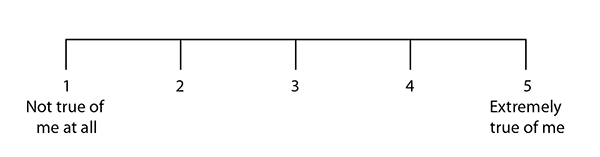 Response scale with five tick marks and the numbers 1, 2, 3, 4, and 5. Number 1 on the left side equates to &quotnot true of me at all". Number 5 on the right side equates to &quotextremely true of me".